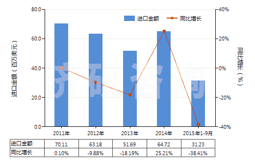 2011-2015年9月中國其他注射機(HS84771090)進口總額及增速統(tǒng)計
